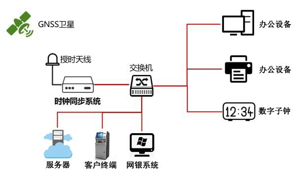 NTP network synchronization server provides standard time sy