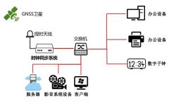 NTP Server Application in Cable TV Industry Solution