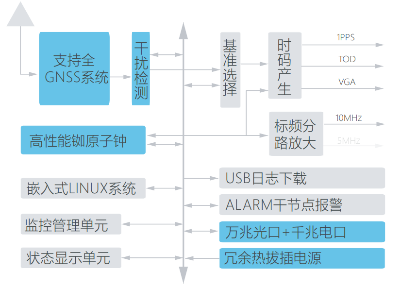 NTP网络时间服务器